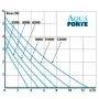 AquaForte DM 12.000LV 12V vijverpomp